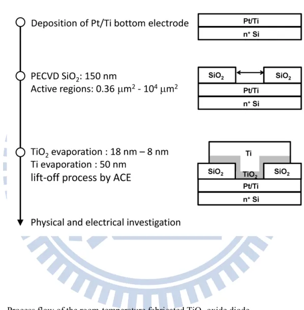 Fig. 2.1  Process flow of the room-temperature fabricated TiO 2  oxide diode   