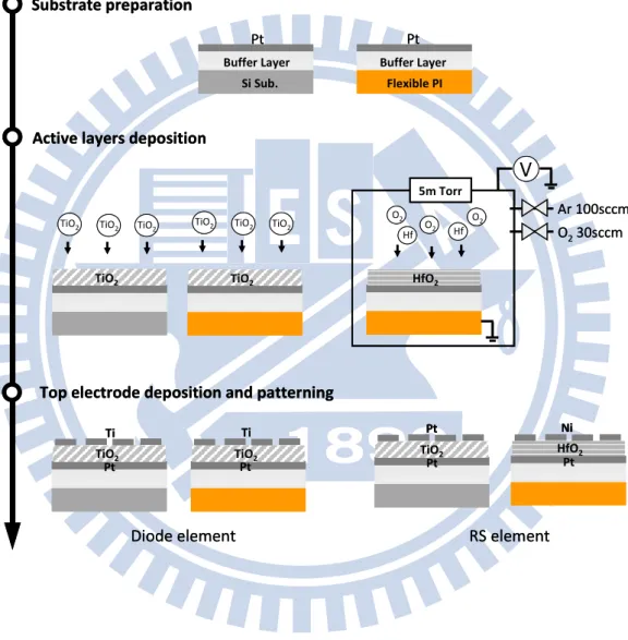 Fig. 3.1  Fabrication flow of Ti/TiO 2 /Pt, Pt/TiO 2 /Pt and Ni/HfO 2 /Pt devices on PI and Si  substrates
