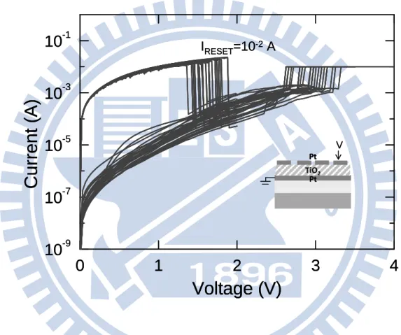 Fig. 3.4  Typical unipolar RS characteristics of the Pt/TiO 2 /Pt memory element with I RESET  over  10 mA