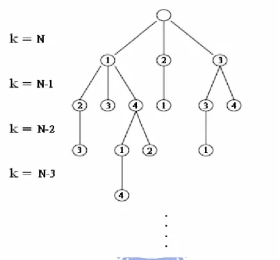 Fig. 2.3 Sample tree generated to determine points in a N-dimensional sphere.   