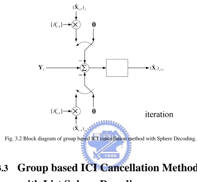 Fig. 3.2 Block diagram of group based ICI cancellation method with Sphere Decoding.   