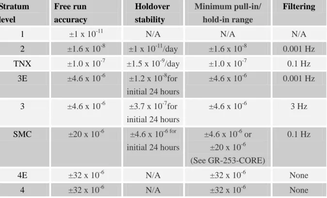 表 1-1 Clock Requirements Summary  Stratum  level  Free run  accuracy  Holdover stability  Minimum pull-in/ hold-in range  Filtering 