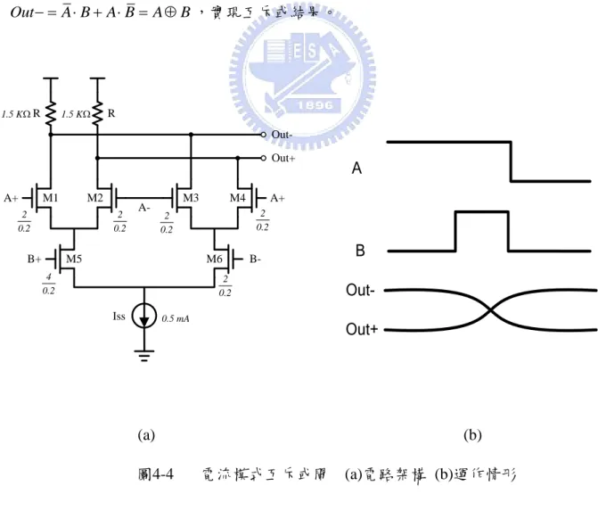 圖 4-4 為 CML XOR 的電路架構[22]。在半速率相位檢測器非常重要，傳統數位式 的邏輯電路不可能於高速電路中實現。原理類似 4-1-1 之拴鎖器，由左邊半電路開始。 當 B 為高位準時 M5 on 偏左半邊電路導通、M6 off 使右半邊電路關閉，若 A 為高位準 則  M1 on M2 off，故偏壓電流 I 全部流過 M1 經電阻 ss R 後 Out-輸出產生低位準電壓   DD ss