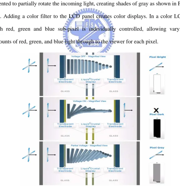 Fig. 1-3 The ON-stare, OFF-state, and gray-state of one pixel on an LCD.