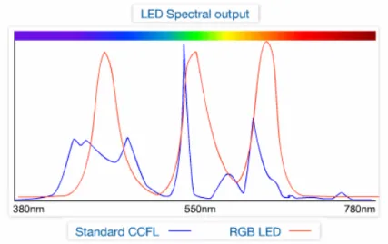 Fig. 1-6 The comparison of spectrums between CCFL and RGB LED.