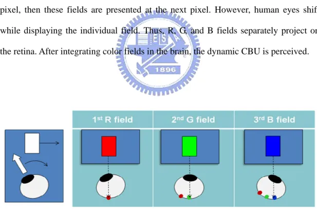 Fig. 2-3 The scheme of CBU phenomenon in a conventional FSC-LCD. 