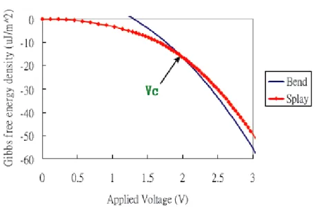 Fig. 2-11 The transition curve from splay to bend state in OCB mode LC[82]