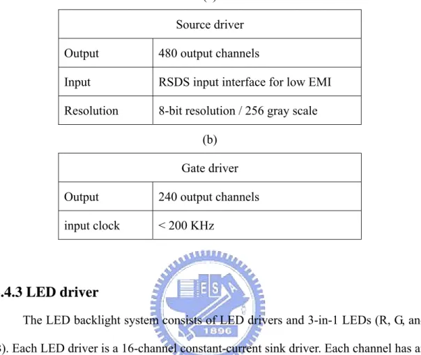 Tab. 2-1 The specifications of (a) the gate driver and (b) the source driver for  the TFT LCD panel 
