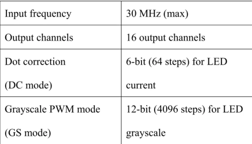 Tab. 2-2 Tthe specifications of LED driver  Input frequency  30 MHz (max)  Output channels  16 output channels  Dot correction   