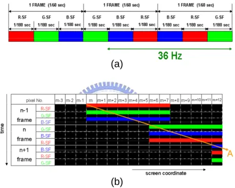 Fig. 3-1 (a) Color fields of RGB, GBR, and BRG in three consecutive frames (b)  the relation between time and location of motional image