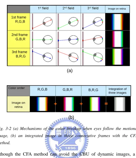Fig. 3-2 (a) Mechanisms of the color breakup when eyes follow the motional  image, (b) an integrated image in three consecutive frames with the CFA  method