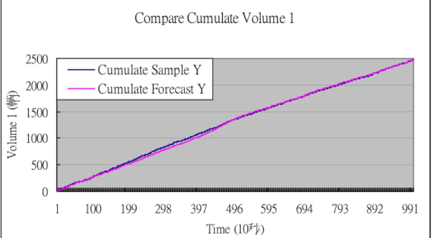 圖 4-2：Cumulate Sample Volume 和 Cumulate Forecast Volume 對照圖 