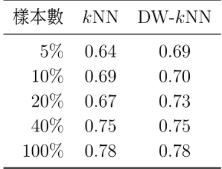 表 2.2: 不同訓練資料樣本數的分類成效 樣本數 kNN DW-kNN 5% 0.64 0.69 10% 0.69 0.70 20% 0.67 0.73 40% 0.75 0.75 100% 0.78 0.78 共 26 類 , 訓練資料 100% = 1190 筆 , 測試資料為 496 筆。 果與圖 2.10 的 kNN 分類器不同。 k 值的選擇並沒有一定 , 通常是採用實驗的方式來決定 , 意即驗證各種 k 值 在訓練資料下的分類錯誤率 , 選擇錯誤率最小的 k 值作為之後測試資料 (testin