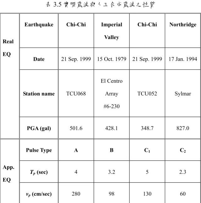 表 3.5 實際震波與人工合成震波之性質 