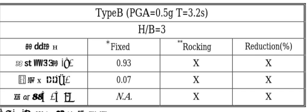 表 3.8(a) Type B 震波作用下之傳統與晃動隔震結構地震反應之比較