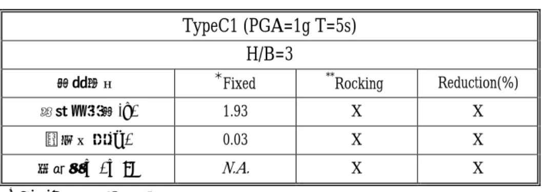表 3.11(a) Type C1 震波作用下之傳統與晃動隔震結構地震反應之比 較（PGA＝1g；H/B=3） 