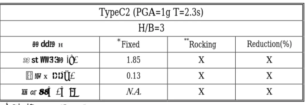 表 3.13(a) Type C2 震波作用下之傳統與晃動隔震結構地震反應之比 較（PGA＝1g；H/B=3） 