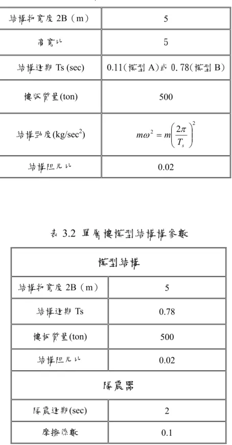 表 3.1 剛性與彈結構性晃動行為比較之模型參數  結構物寬度 2B（m）  5  高寬比  5  結構週期 Ts (sec)  0.11(模型 A)或 0.78(模型 B)  樓版質量(ton)  500  結構勁度(kg/sec 2 )  222 ⎟⎟ ⎠⎜⎜⎞⎝=⎛Tsmmωπ 結構阻尼比  0.02  表 3.2  單層樓模型結構構參數  模型結構  結構物寬度 2B（m） 5  結構週期 Ts  0.78  樓板質量(ton)  500  結構阻尼比  0.02  隔震器  隔震週期(sec)  