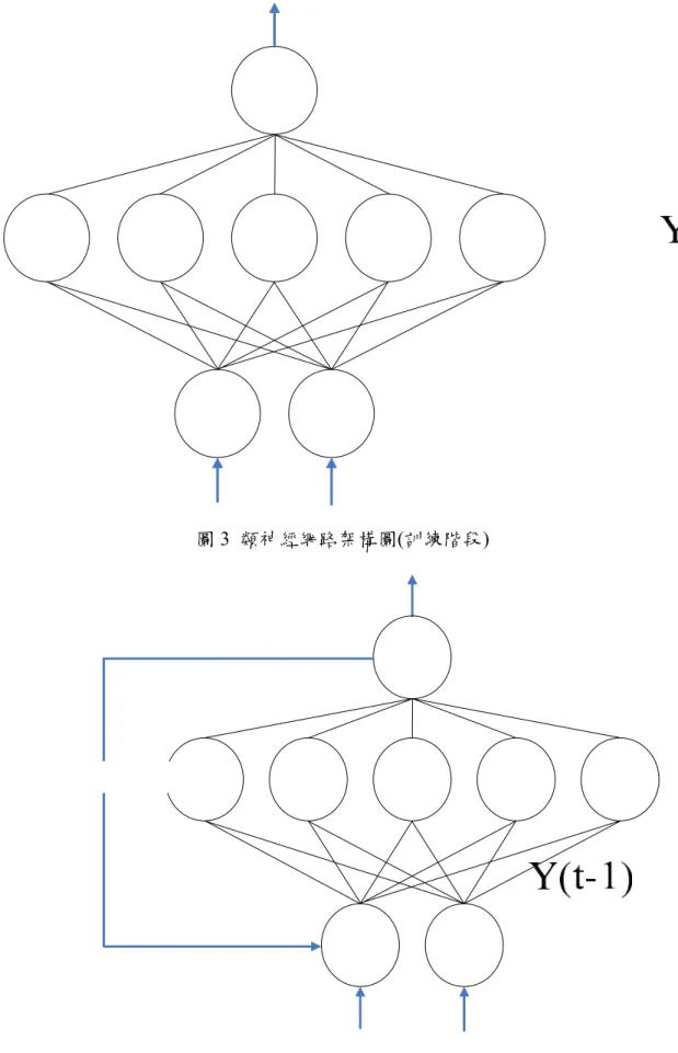 圖 4 類神經網路架構圖(連續預測階段) 