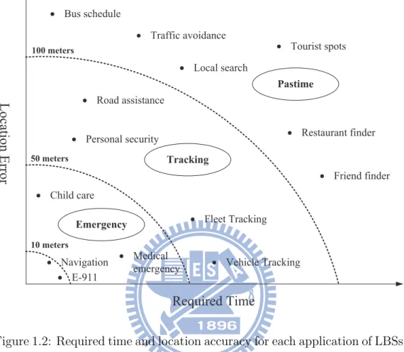 Figure 1.2: Required time and location accuracy for each application of LBSs.