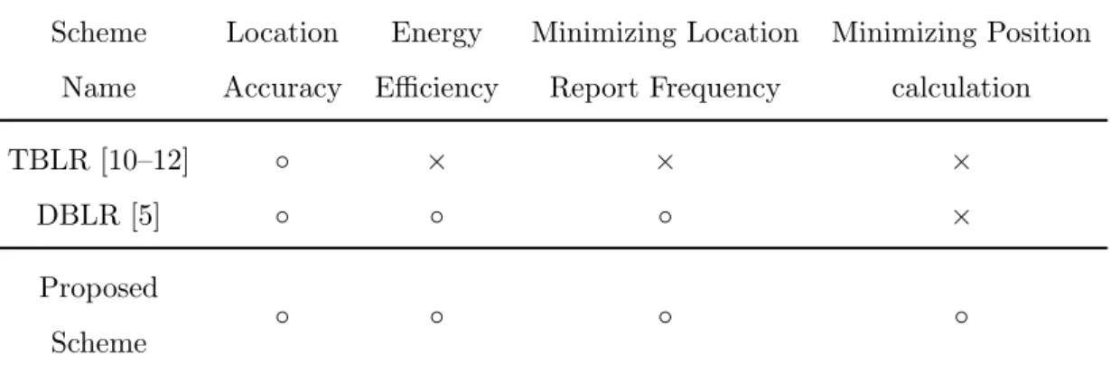 Table 2.1: Comparison of Various Schemes for Location Updates.