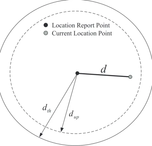 Figure 2.2: An illustration for the distance-base location reporting scheme.