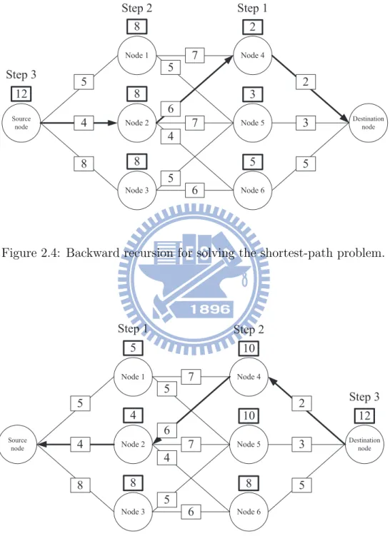 Figure 2.4: Backward recursion for solving the shortest-path problem.