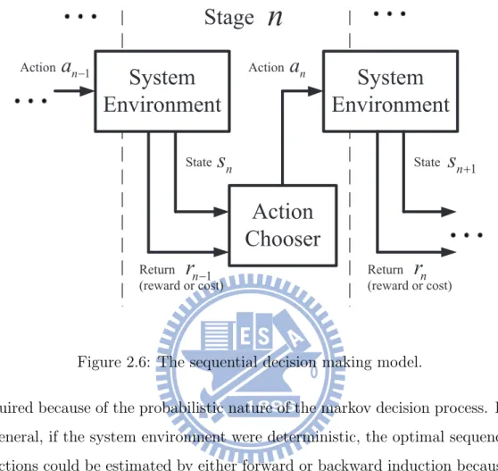 Figure 2.6: The sequential decision making model.