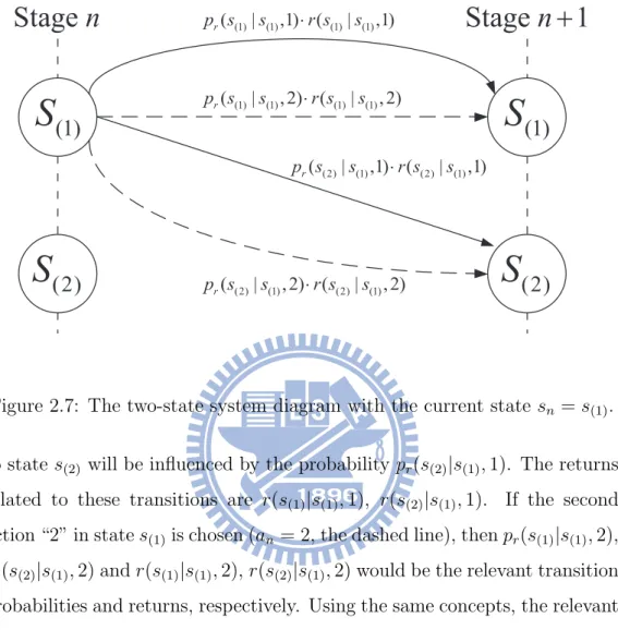 Figure 2.7: The two-state system diagram with the current state s n = s (1) .