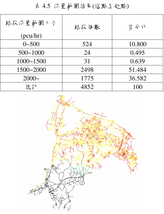 表 4.5  流量範圍結果(迄點至起點)  路段流量範圍大小 (pcu/hr)  分比 路段個數百 0~500 524  10.800  500~1000 24 0.495  1000~1500 31  0.639  1500~2000 2498 51.484  2000~ 1 775 36.582  總計  4852 100  圖 4.6  流量範圍大小分佈圖(迄點至起點)  另外，此路網中未佈設偵測器路段的正確流量皆落在推估出的流 量範圍內。 