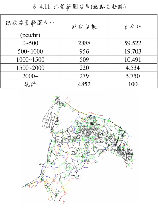 表 4.11  流量範圍結果(迄點至起點)  路段流量 範圍大小 路段個數  百分比 (pcu/hr)  0~500 2888  59.522  500~1000 956 19.703  1000~1500 509 10.491  1500~2000 220  4.534  2000~ 279  5.750  總計  4852 100  圖 4.12  流量範圍大小分佈圖(迄點至起點)  另外，此路 網中未佈設偵測器路段的正確流量皆落 在推估出的流 量範圍內。 