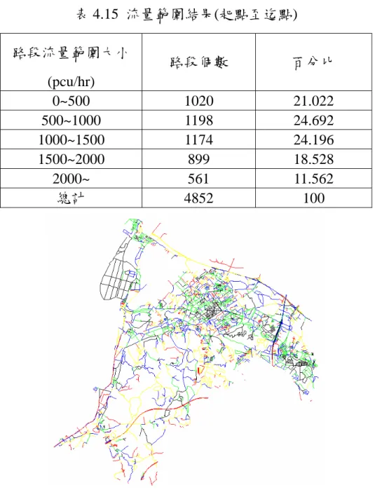 表 4.15  流量範圍結果(起點至迄點)  路段流量範圍大小 (pcu/hr)  路段個數  百分比  0~500 1020  21.022  500~1000 1198 24.692  1000~1500 1174 24.196  1500~2000 899 18.528  2000~ 561  11.562  總計  4852 100  圖 4.16 流量範圍分布圖(起點至迄點)   (2) 迄點至起點方向  如表 4.16 所示。流量範圍大小分佈圖如圖 4.17 所示，各顏色 代表流量範圍大小如表 