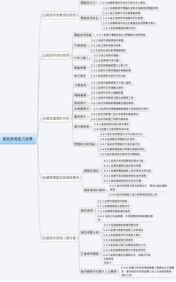 圖 2- 2 資訊教育分段能力指標