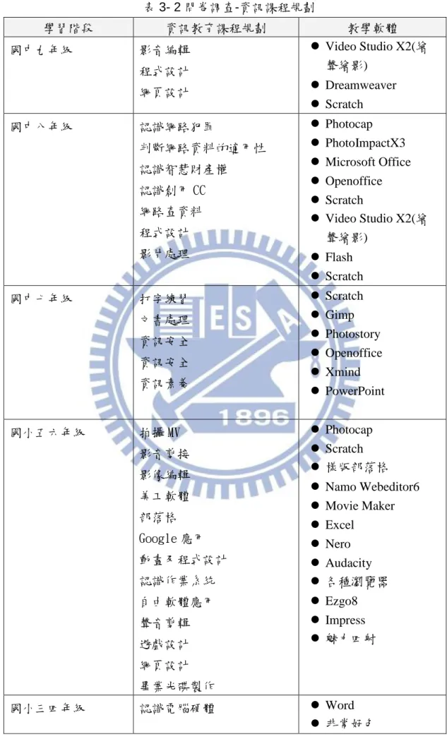 表 3- 2 問卷調查-資訊課程規劃  學習階段  資訊教育課程規劃  教學軟體  國中九年級  影音編輯  程式設計  網頁設計    Video Studio X2(繪聲繪影)   Dreamweaver    Scratch  國中八年級  認識網路犯罪  判斷網路資料的適用性  認識智慧財產權  認識創用 CC  網路查資料  程式設計  影片處理    Photocap    PhotoImpactX3    Microsoft Office   Openoffice   Scra