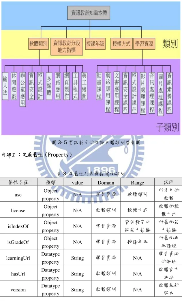 圖 3- 5 資訊教育的知識本體類別階層圖  步驟五：定義屬性（Property）  
