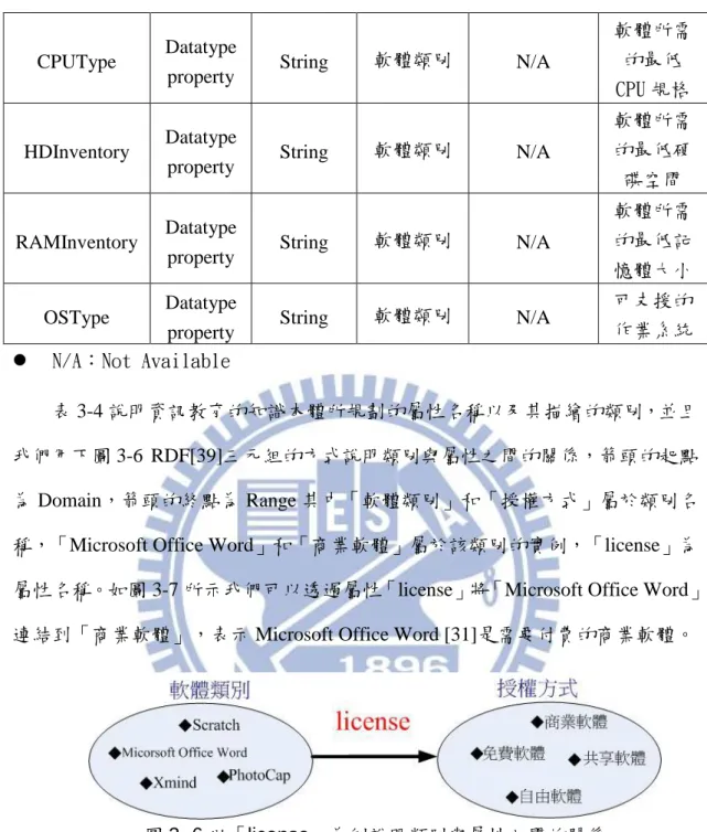 圖 3- 6 以「license」為例說明類別與屬性之間的關係 