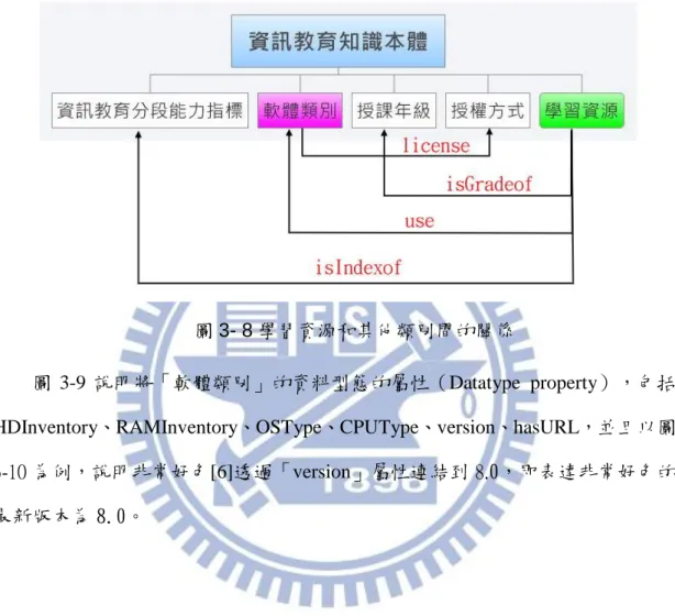 圖 3-8 呈現共有 4 種屬性「isGradeof」、「use」、「isIndexof」、「license」 分別用來描述「學習資源和分段能力指標」、「學習資源和軟體類別」、「學習 資源和授課年級」、「軟體類別和授權方式」的關係。  圖 3- 8 學習資源和其他類別間的關係  圖 3-9 說明將「軟體類別」的資料型態的屬性（Datatype  property），包括 HDInventory、RAMInventory、OSType、CPUType、version、hasURL，並且以圖 3-10 為例，說