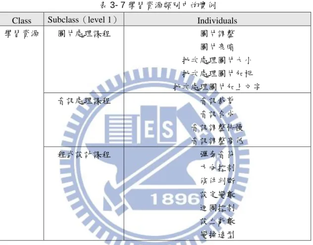 表 3-6 呈現軟體類別中的實例，Subclass（level 1）為 Class 的第一層子類別， Subclass（level 2）為 Class 的第二層子類別，軟體類別的實例來自於問卷調查結 果與參考本研究者的經驗，因為類別與實例數量眾多，僅摘錄一部分，其它請參 考附錄（二）。 