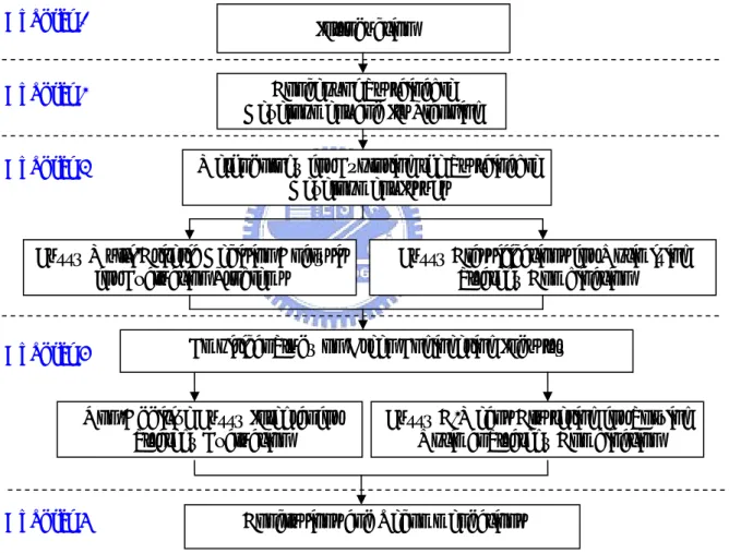 Fig. 1.1    The Research Process and Organization of the Dissertation Chapter 3 Methodology for Exploring the Sustainable 