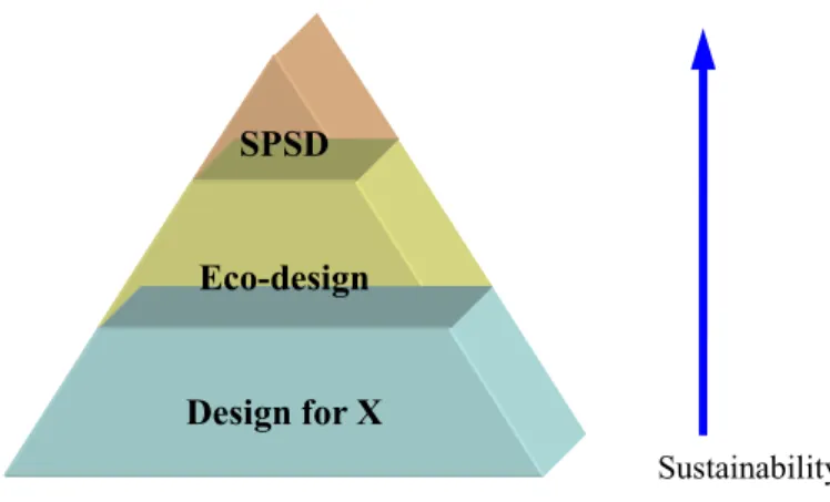 Figure 2.1    Sustainable Product and Services Pyramid (Maxwell and van der Vorst,  2003) 