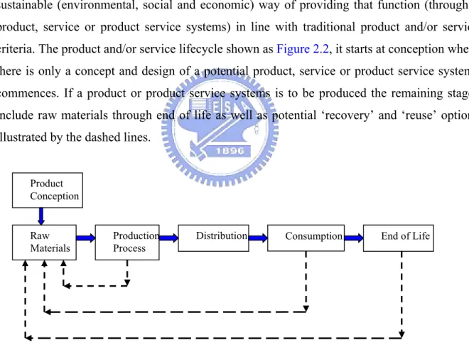 Figure 2.2    Product Life Cycle Stages (Maxwell and van der Vorst, 2003) 