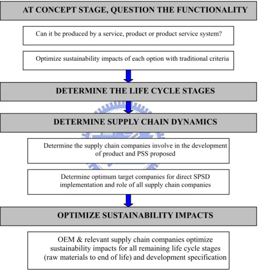 Figure 2.3    Sustainable Product and Service Development Process (Maxwell and van der  Vorst, 2003) 
