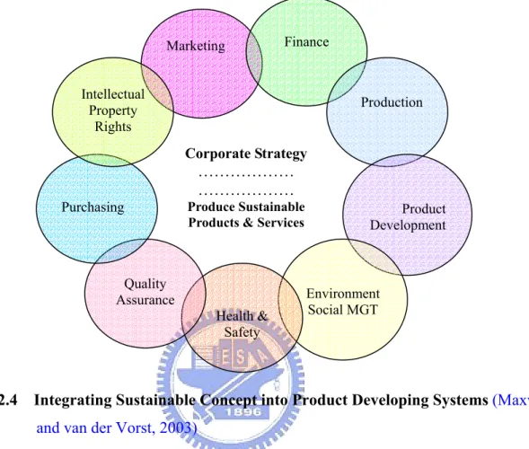 Figure 2.4    Integrating Sustainable Concept into Product Developing Systems (Maxwell  and van der Vorst, 2003) 