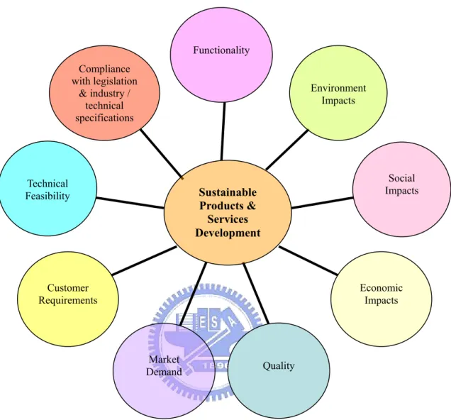 Figure 2.5    Criteria for Optimizing Sustainability in Products and Services (Maxwell  and van der Vorst, 2003) 