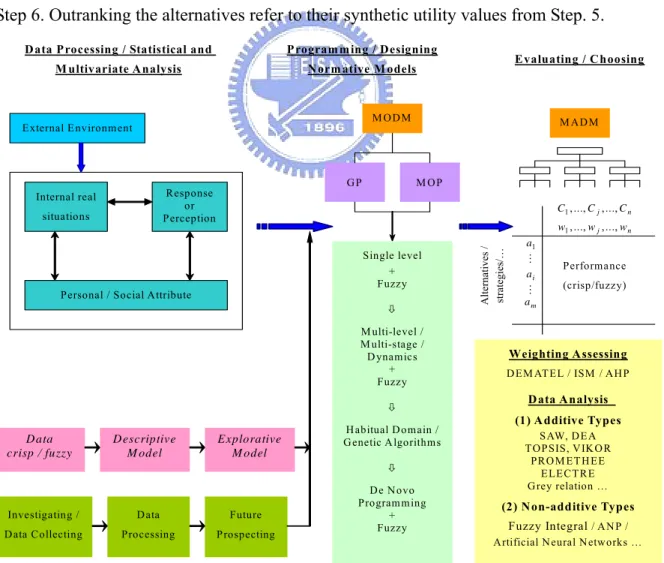 Figure 3.1    Conceptual Structure of MCDM   