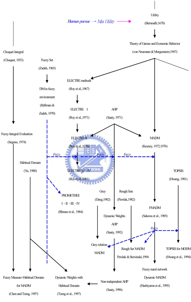 Figure 3.2    Development of Multiple Attribute Decision Making 