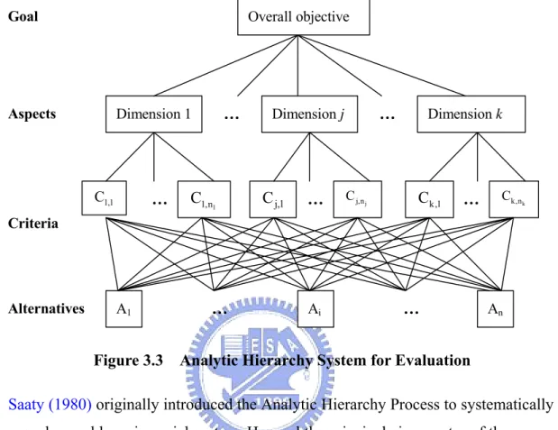 Figure 3.3  Analytic Hierarchy System for Evaluation 