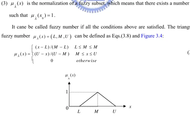 Figure 3.4    Membership Function of Triangular Fuzzy Number 