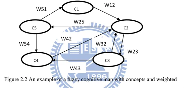Figure 2.2 An example of a fuzzy cognitive map with concepts and weighted 