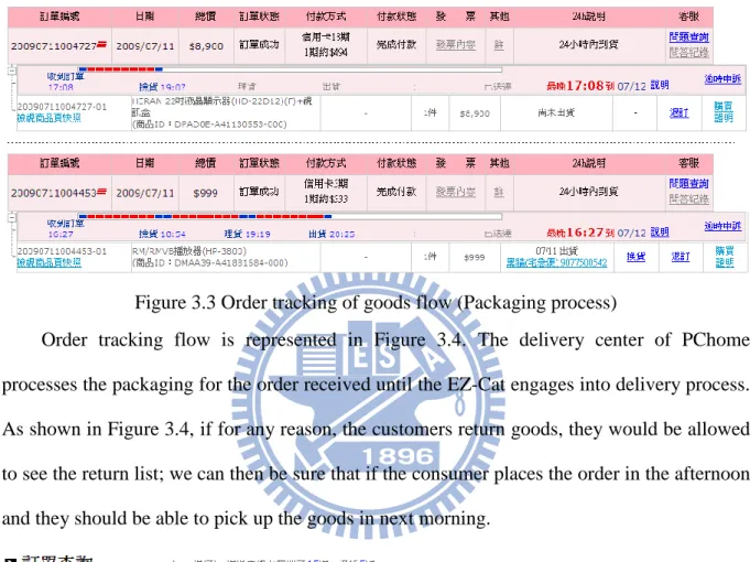 Figure  3.2  shows  a  consumer  shopping  on-line  via  the  Internet,  and  as  the  order  condition has been certificated at today‘s 16: 27, the system informs the customer to receive  the goods at16: 27 on next day